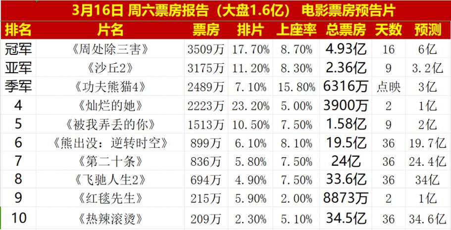 （1998香港电影票房排行榜前十名）