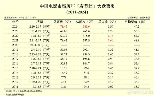 （2005年电影票房排行榜前十名）