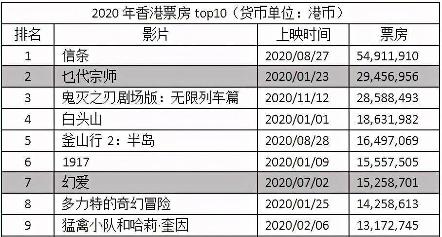 （2010电影票房排行榜前十名）