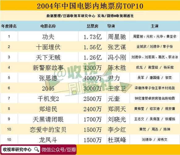 （2011年内地电影票房排行榜前十名）