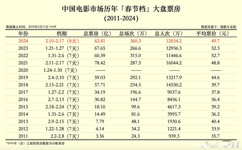 2020年春节电影票房排行榜，2020年春节电影票房排行榜前十名