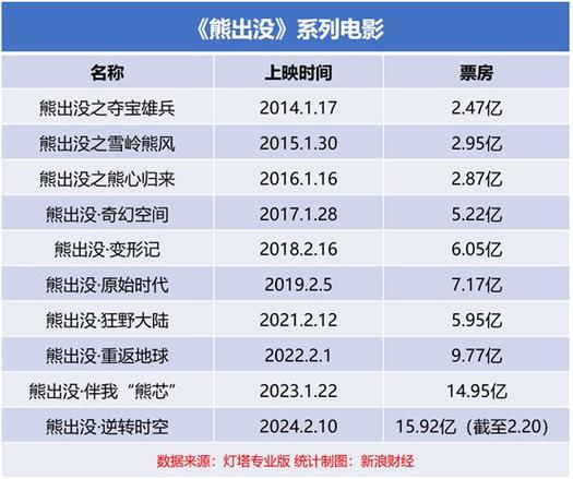 2020年电影票房排行榜，2020年电影票房排行榜前十名