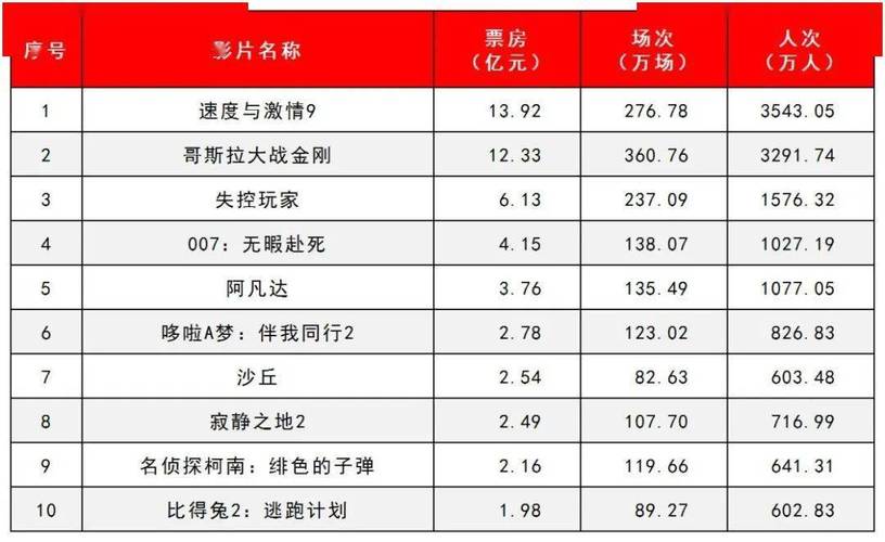 2021春节电影票房排行榜，2021春节电影票房排行榜前十名