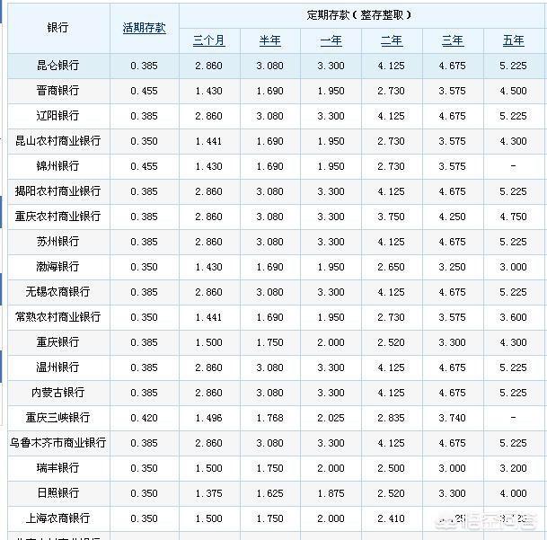 民营银行利率失守3%，民营银行 利率